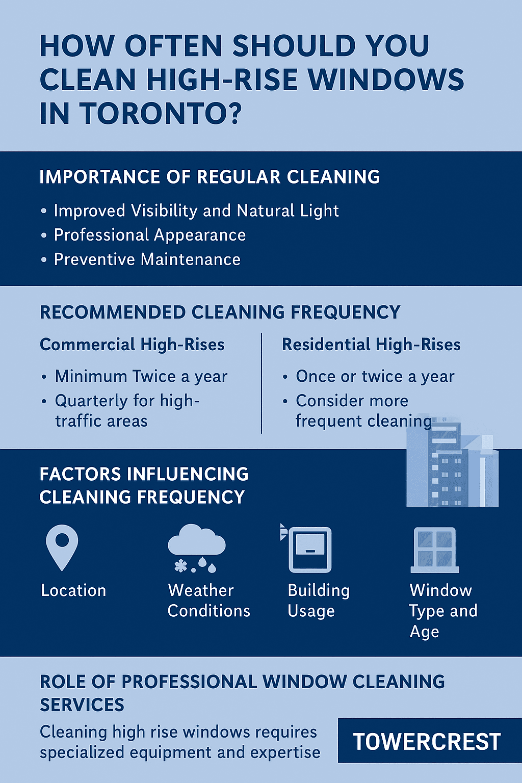 Infographic detailing recommended cleaning frequencies for high-rise windows in Toronto, including commercial and residential buildings, by TowerCrest.